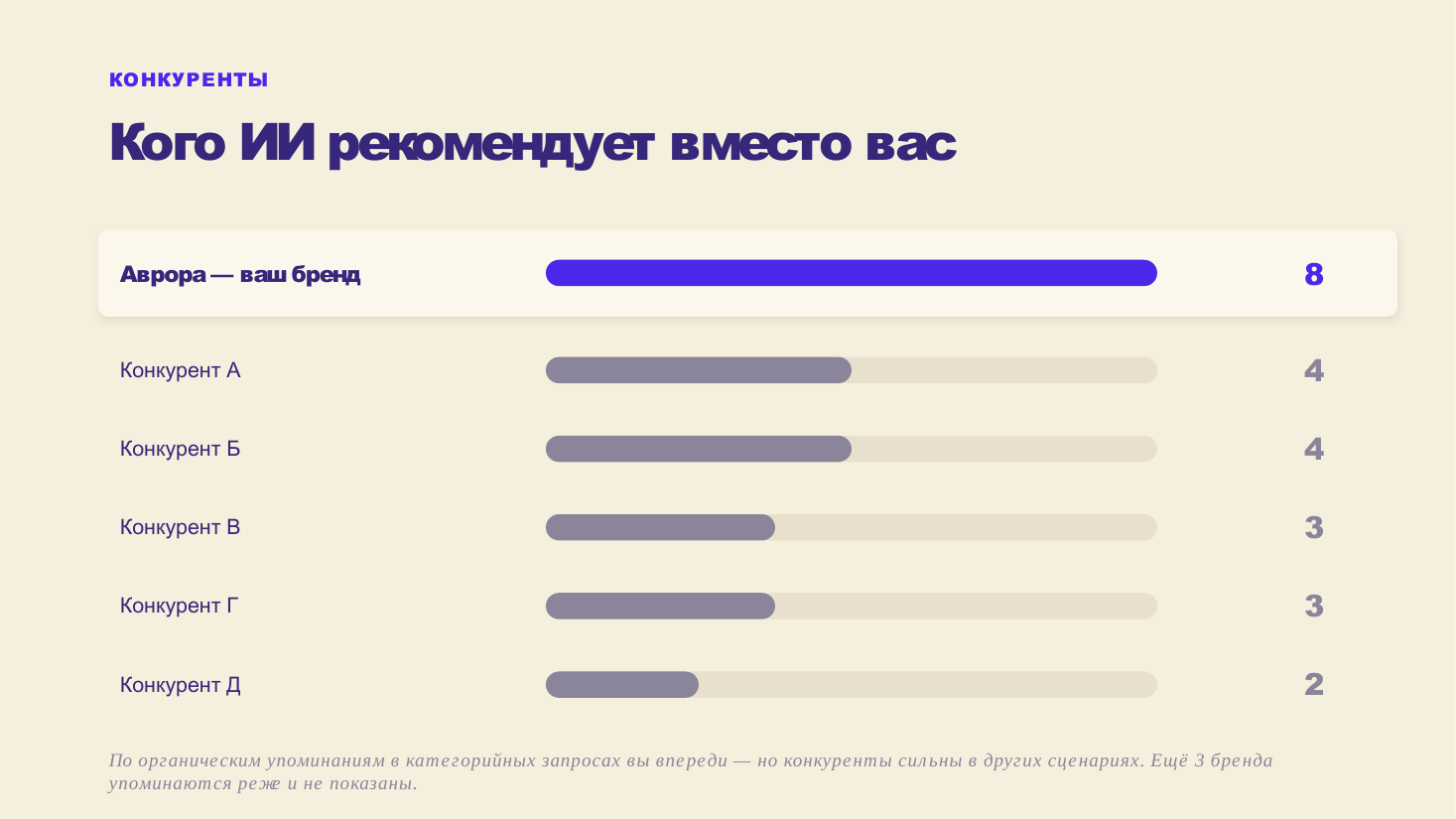 Слайд конкурентов в ответах ИИ